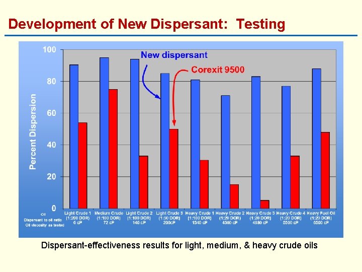 Development of New Dispersant: Testing Dispersant-effectiveness results for light, medium, & heavy crude oils