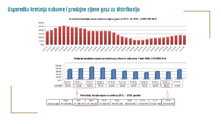 Usporedba kretanja nabavne i prodajne cijene gasa za distribuciju 