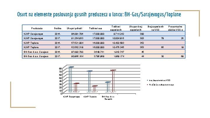 Osvrt na elemente poslovanja gasnih preduzeca u lancu: BH-Gas/Sarajevogas/Toplane Preduzeća Godine Ukupni prihodi Troškovi