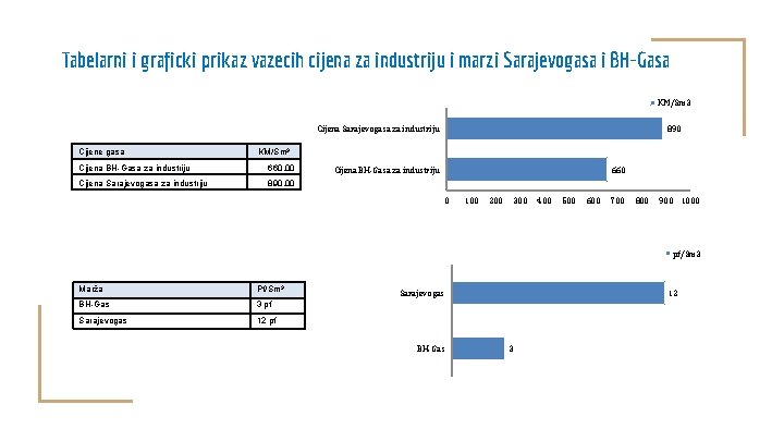 Tabelarni i graficki prikaz vazecih cijena za industriju i marzi Sarajevogasa i BH-Gasa KM/Sm