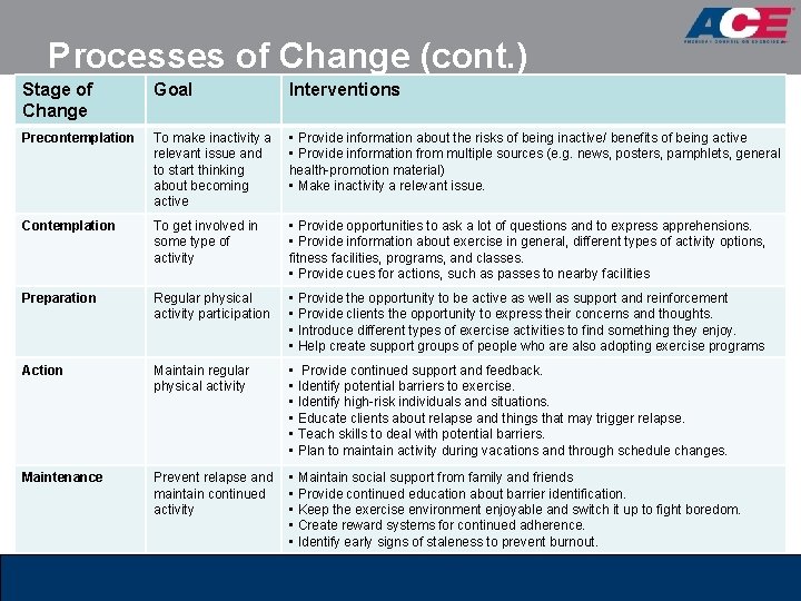 Processes of Change (cont. ) Stage of Change Goal Interventions Precontemplation To make inactivity