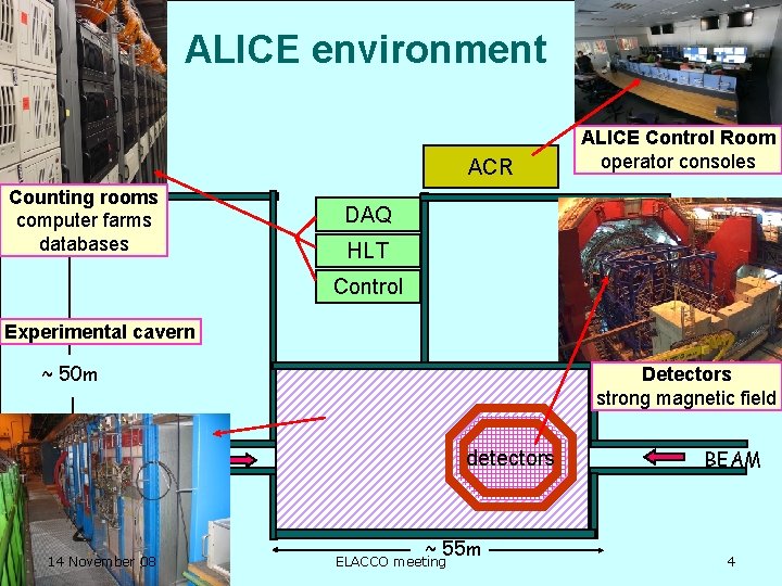 ALICE environment ACR Counting rooms computer farms databases ALICE Control Room operator consoles DAQ