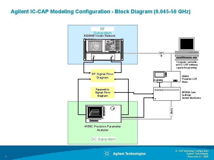 Agilent IC-CAP Modeling Configuration - Block Diagram (0. 045 -50 GHz) RF Subsystem E