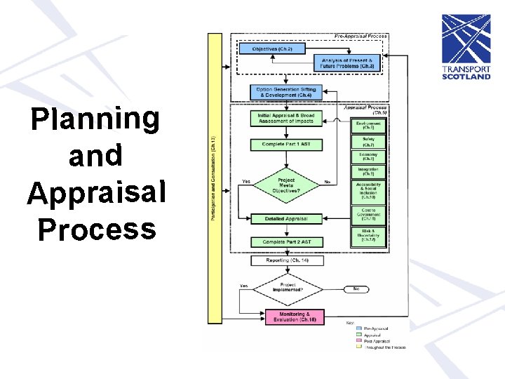 Planning and Appraisal Process 