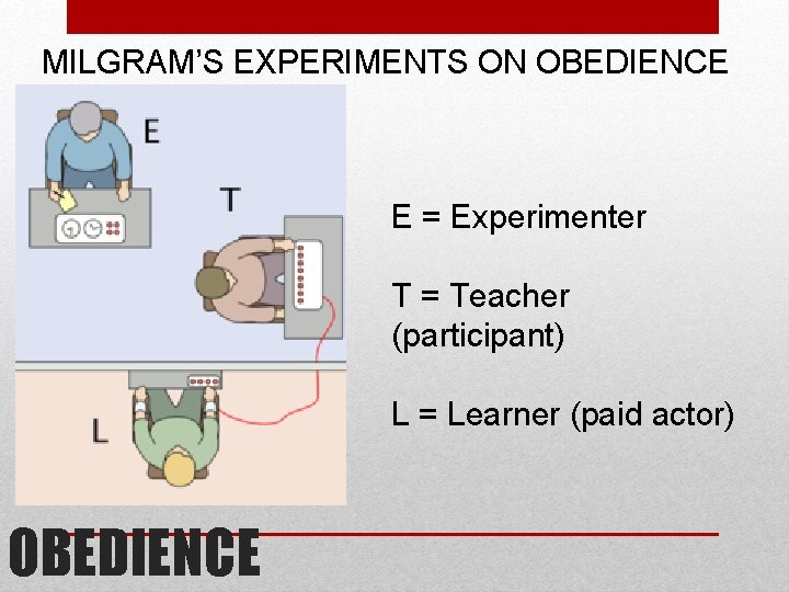 MILGRAM’S EXPERIMENTS ON OBEDIENCE E = Experimenter T = Teacher (participant) L = Learner MILGRAM’S EXPERIMENTS ON OBEDIENCE E = Experimenter T = Teacher (participant) L = Learner