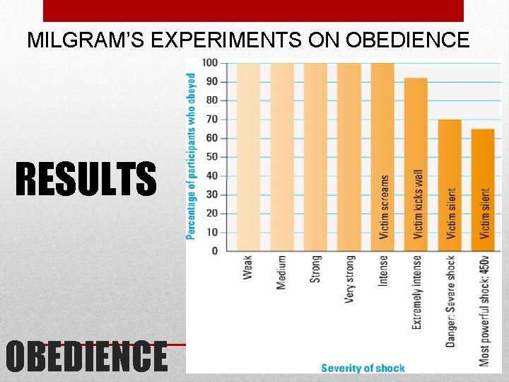 MILGRAM’S EXPERIMENTS ON OBEDIENCE RESULTS OBEDIENCE MILGRAM’S EXPERIMENTS ON OBEDIENCE RESULTS OBEDIENCE