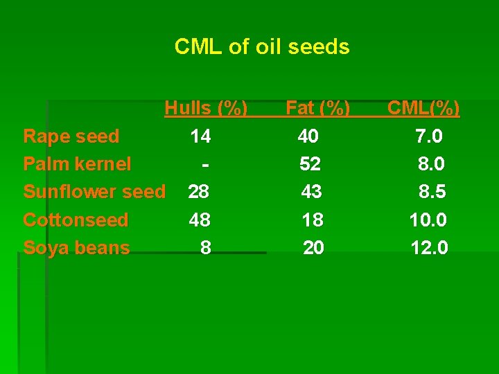 CML of oil seeds Hulls (%) Rape seed 14 Palm kernel Sunflower seed 28