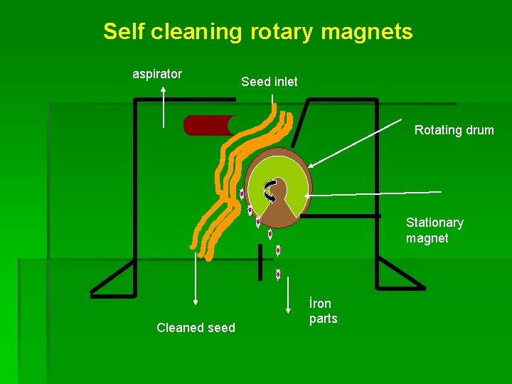 Self cleaning rotary magnets aspirator Seed inlet Rotating drum Stationary magnet Cleaned seed İron