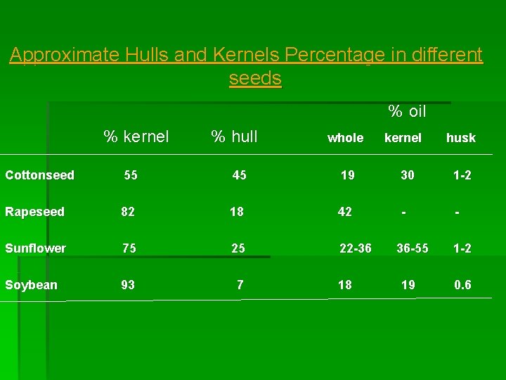 Approximate Hulls and Kernels Percentage in different seeds % oil % kernel % hull