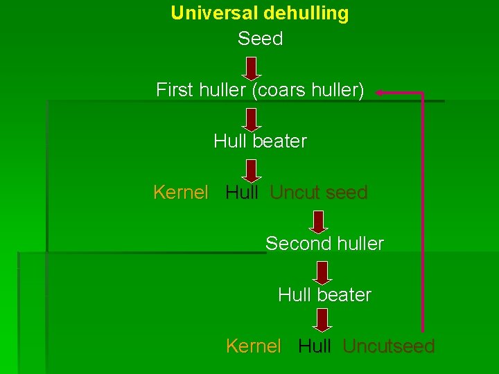 Universal dehulling Seed First huller (coars huller) Hull beater Kernel Hull Uncut seed Second