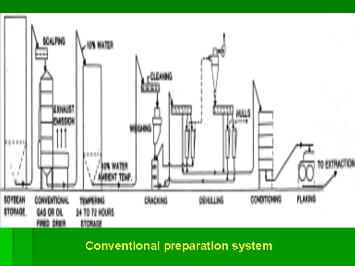 Conventional preparation system 