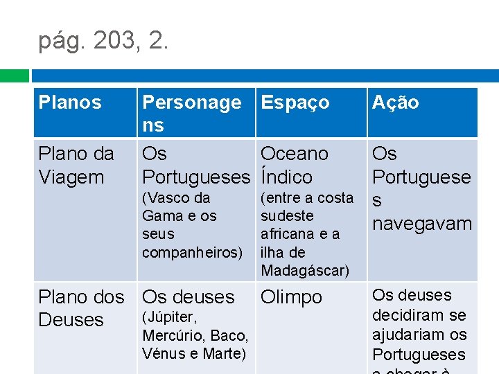 pág. 203, 2. Planos Plano da Viagem Personage Espaço ns Os Oceano Portugueses Índico pág. 203, 2. Planos Plano da Viagem Personage Espaço ns Os Oceano Portugueses Índico
