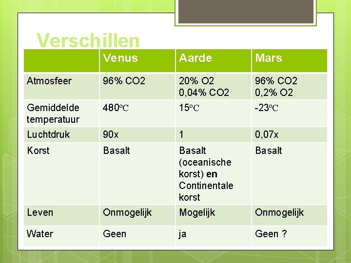 Verschillen Venus Aarde Mars Atmosfeer 96% CO 2 20% O 2 0, 04% CO