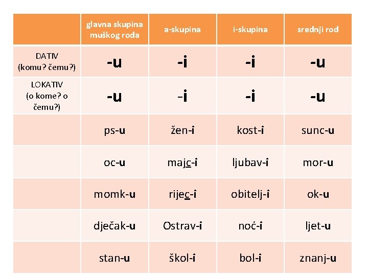 glavna skupina muškog roda a-skupina i-skupina srednji rod DATIV (komu? čemu? ) -u -i