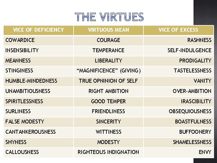 VICE OF DEFICIENCY COWARDICE INSENSIBILITY VIRTUOUS MEAN COURAGE TEMPERANCE MEANNESS LIBERALITY STINGINESS “MAGNIFICENCE” (GIVING)