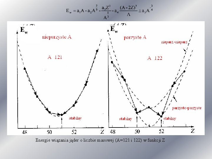 Energie wiązania jąder o liczbie masowej (A=121 i 122) w funkcji Z 