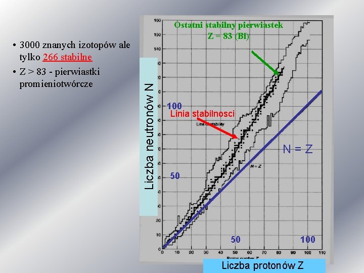 Liczba neutronów N • 3000 znanych izotopów ale tylko 266 stabilne • Z >