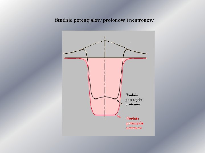 Studnie potencjalow protonow i neutronow 