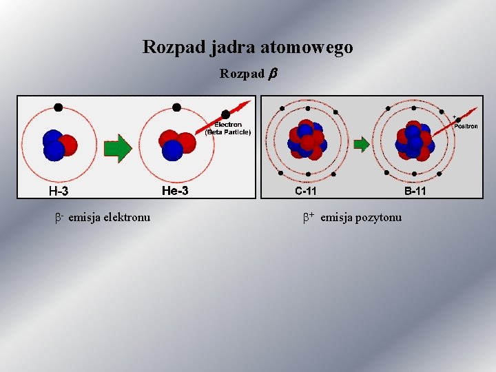 Rozpad jadra atomowego Rozpad b b- emisja elektronu b+ emisja pozytonu 