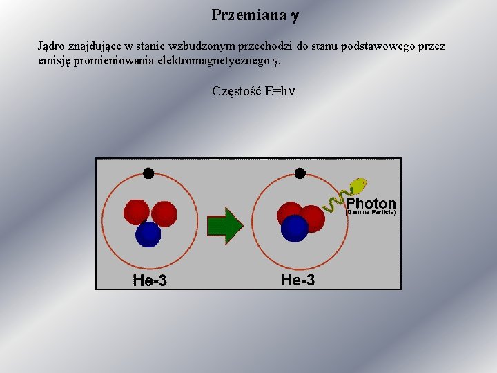 Przemiana g Jądro znajdujące w stanie wzbudzonym przechodzi do stanu podstawowego przez emisję promieniowania