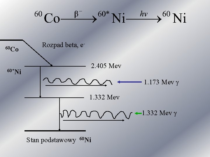 60 Co Rozpad beta, e 2. 405 Mev 60*Ni 1. 173 Mev g 1.