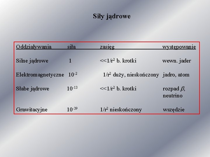 Siły jądrowe Oddziaływania siła zasięg występowanie Silne jądrowe 1 <<1/r 2 b. krotki wewn.