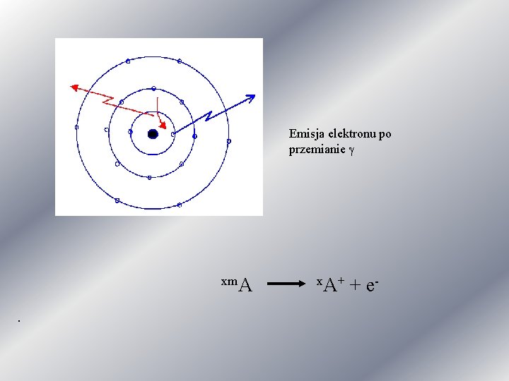 Emisja elektronu po przemianie g xm. A. x. A+ + e- 