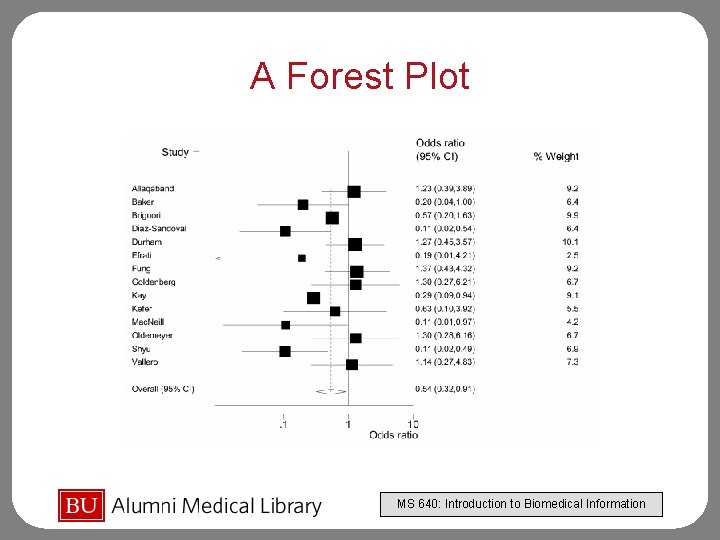 A Forest Plot MS 640: Introduction to Biomedical Information 