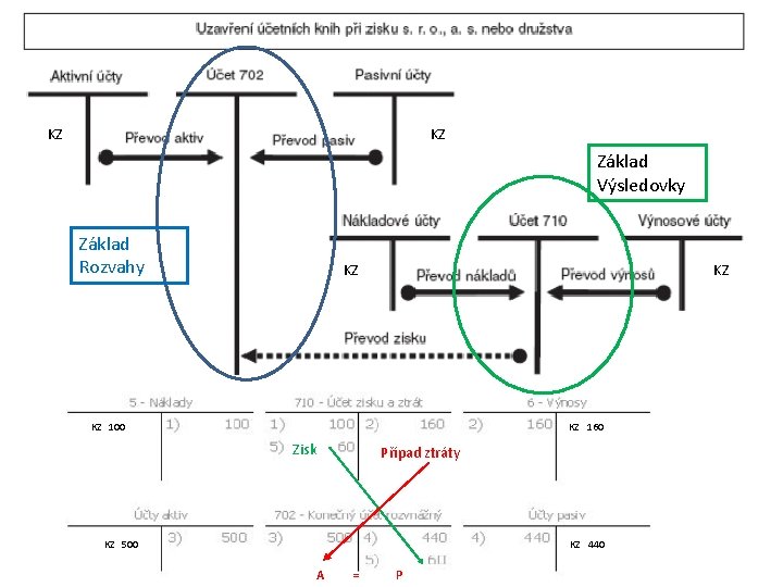 KZ KZ Základ Výsledovky Základ Rozvahy KZ KZ KZ 160 KZ 100 Zisk Případ