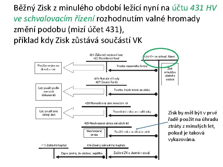 Běžný Zisk z minulého období ležící nyní na účtu 431 HV ve schvalovacím řízení