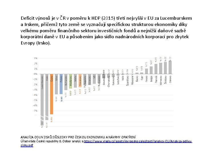 Deficit výnosů je v ČR v poměru k HDP (2015) třetí nejvyšší v EU