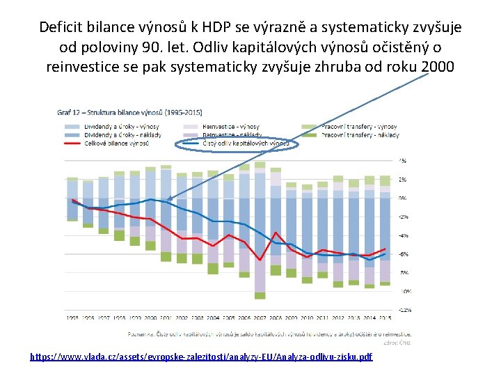 Deficit bilance výnosů k HDP se výrazně a systematicky zvyšuje od poloviny 90. let.