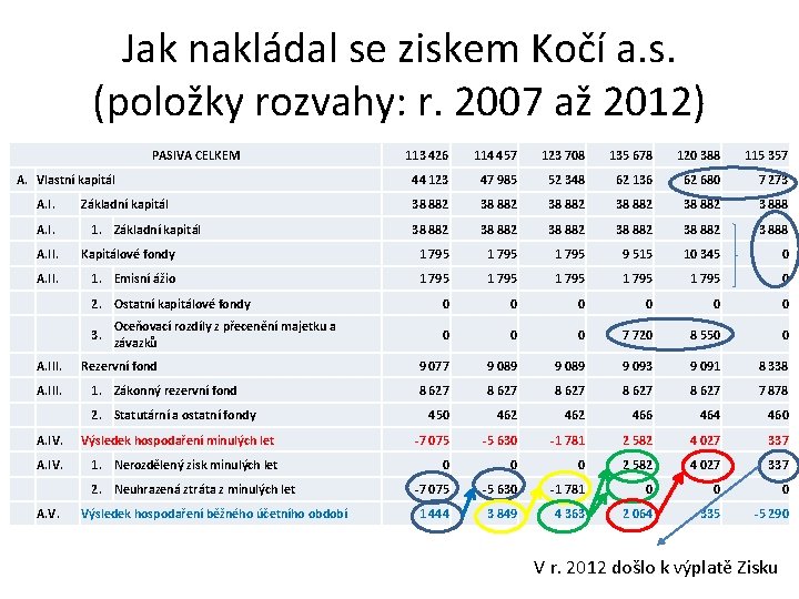 Jak nakládal se ziskem Kočí a. s. (položky rozvahy: r. 2007 až 2012) PASIVA