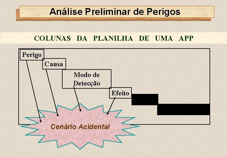 Análise Preliminar de Perigos COLUNAS DA PLANILHA DE UMA APP Perigo Causa Modo de