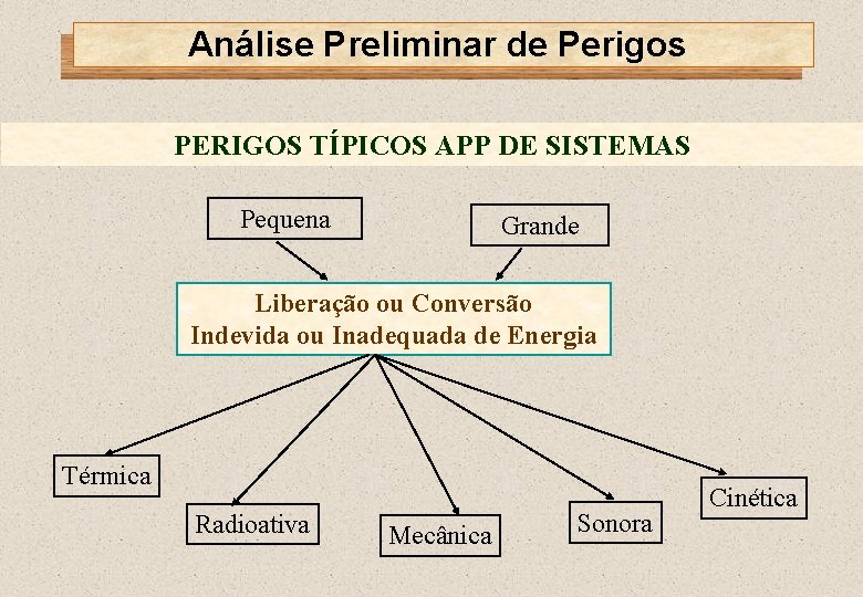 Análise Preliminar de Perigos PERIGOS TÍPICOS APP DE SISTEMAS Pequena Grande Liberação ou Conversão