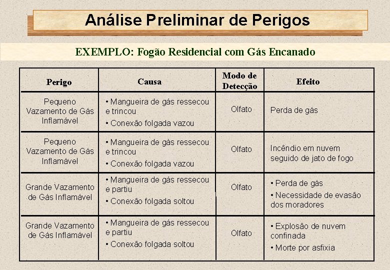 Análise Preliminar de Perigos EXEMPLO: Fogão Residencial com Gás Encanado Perigo Causa Modo de