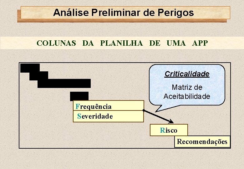 Análise Preliminar de Perigos COLUNAS DA PLANILHA DE UMA APP Perigo Criticalidade Causa Modo