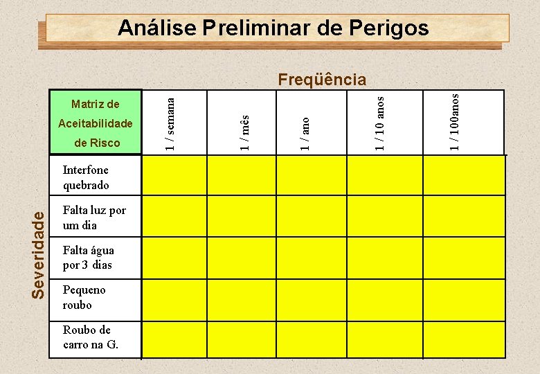 Análise Preliminar de Perigos Severidade Interfone quebrado Falta luz por um dia Falta água