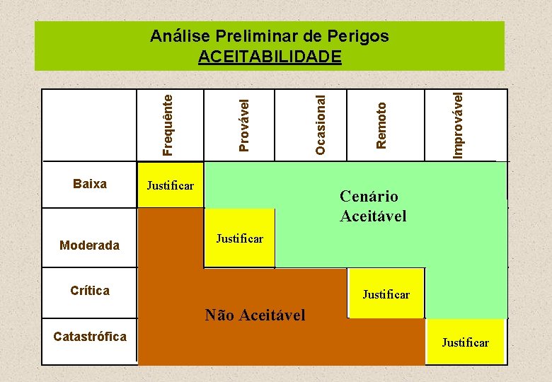 Baixa Moderada Justificar Improvável Remoto Ocasional Provável Frequênte Análise Preliminar de Perigos ACEITABILIDADE Cenário