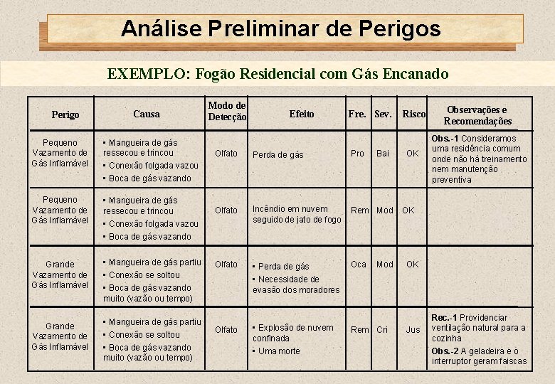 Análise Preliminar de Perigos EXEMPLO: Fogão Residencial com Gás Encanado Perigo Causa Pequeno Vazamento