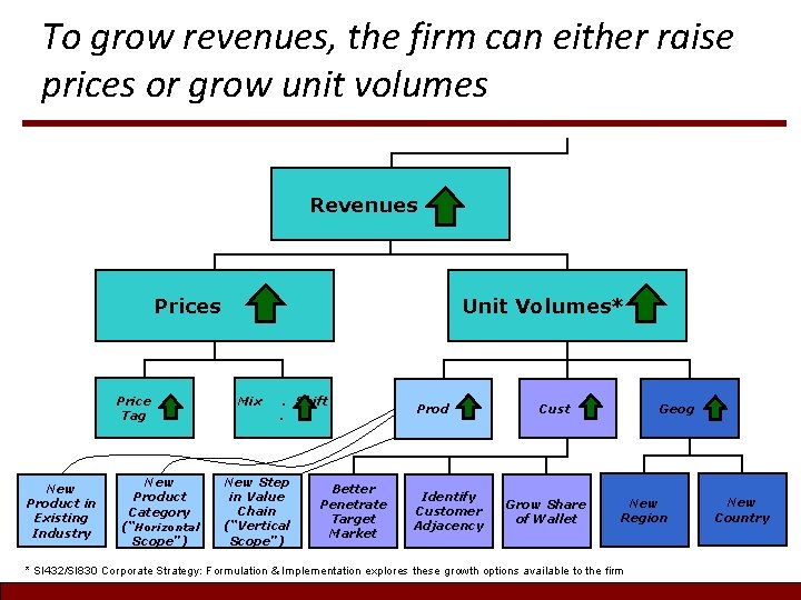 To grow revenues, the firm can either raise prices or grow unit volumes Revenues To grow revenues, the firm can either raise prices or grow unit volumes Revenues