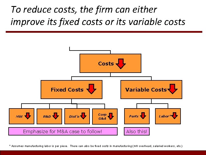 To reduce costs, the firm can either improve its fixed costs or its variable To reduce costs, the firm can either improve its fixed costs or its variable
