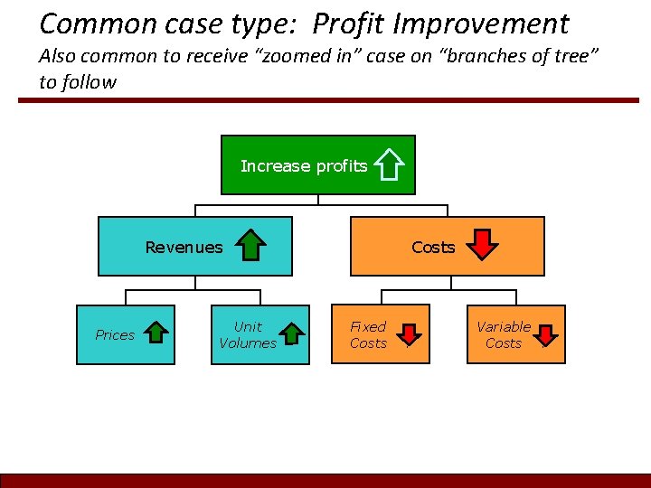 Common case type: Profit Improvement Also common to receive “zoomed in” case on “branches Common case type: Profit Improvement Also common to receive “zoomed in” case on “branches