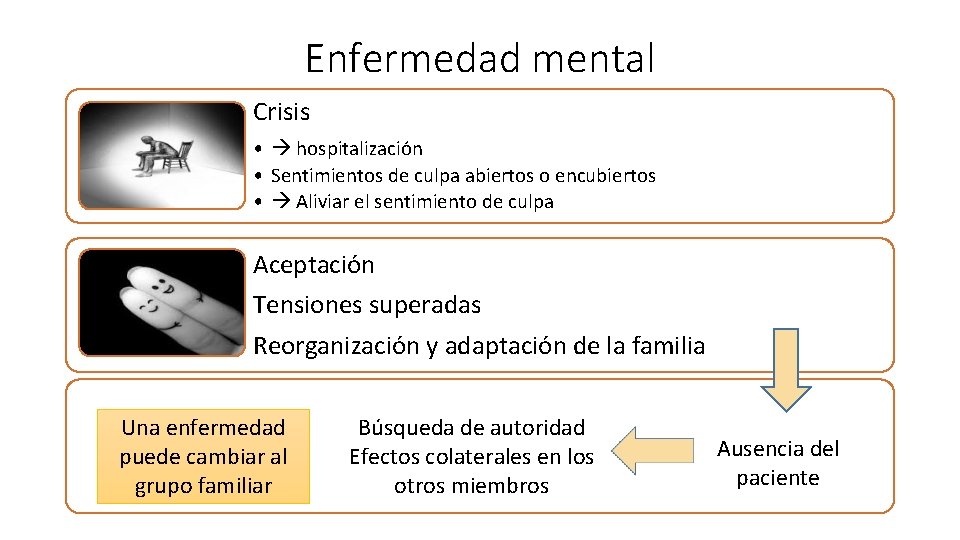 Enfermedad mental Crisis • hospitalización • Sentimientos de culpa abiertos o encubiertos • Aliviar