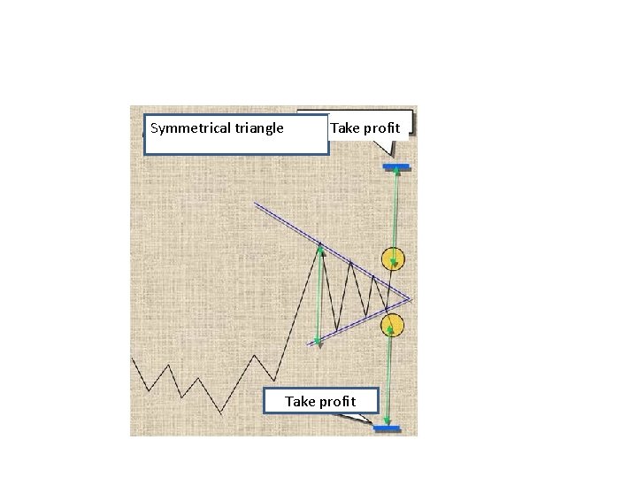 Symmetrical triangle Take profit Symmetrical triangle Take profit