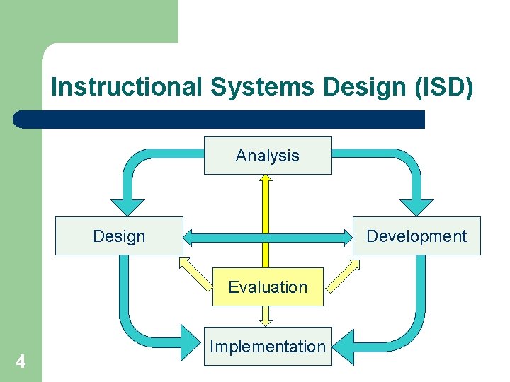 Instructional Systems Design (ISD) Analysis Design Development Evaluation 4 Implementation 