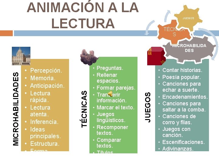 ANIMACIÓN A LA LECTURA JUEGOS TÉCNICA S • • • Percepción. Memoria. Anticipación. Lectura