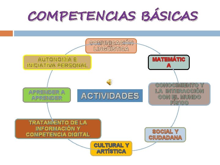 COMPETENCIAS BÁSICAS COMUNICACIÓN LINGÜÍSTICA MATEMÁTIC A AUTONOMÍA E INICIATIVA PERSONAL APRENDER ACTIVIDADES TRATAMIENTO DE