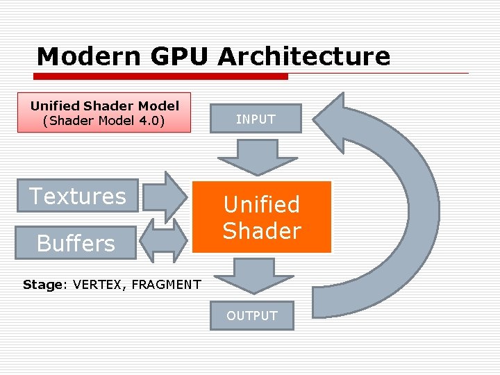 Modern GPU Architecture Unified Shader Model (Shader Model 4. 0) Textures Buffers INPUT Unified