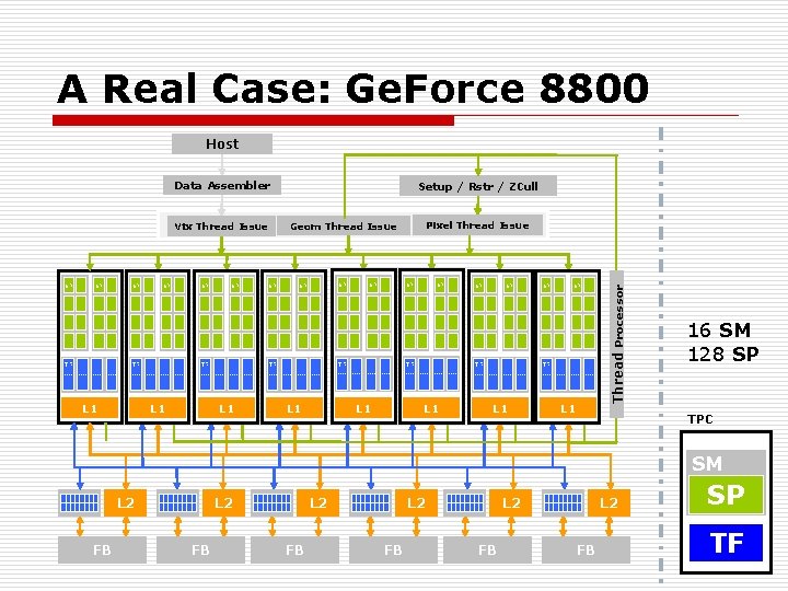 A Real Case: Ge. Force 8800 Host Data Assembler TF SP SP TF L